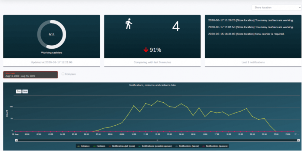 Queue Analytics How AI Slashed Checkout Wait Times By 57.66%: The Case Study - EasyFlow