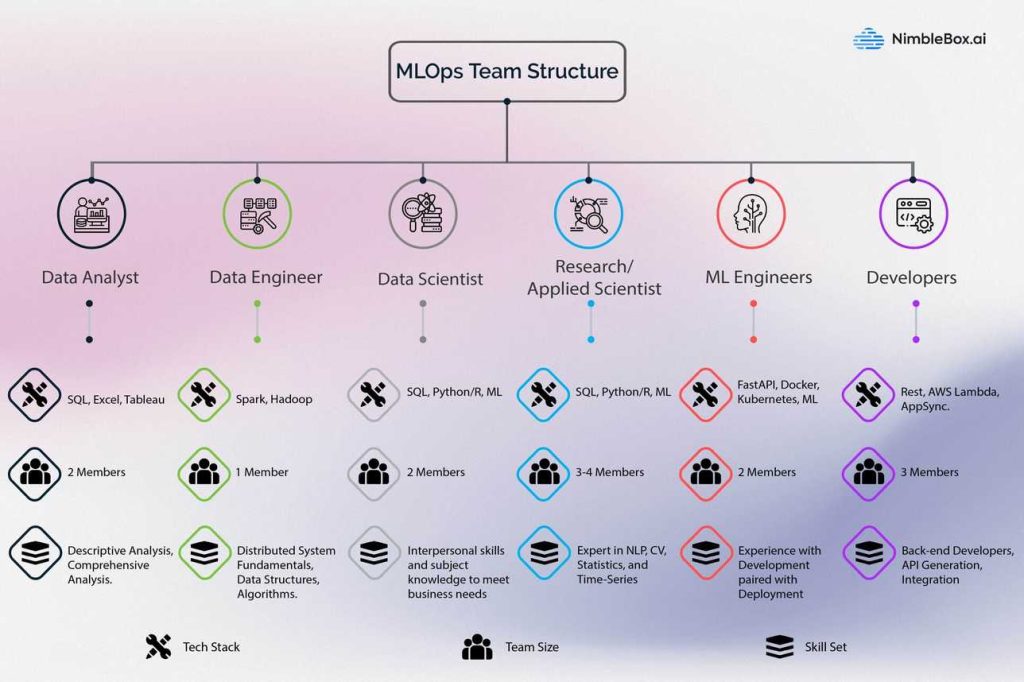 MLOps for Startups Structure
