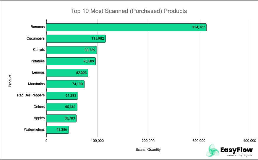 Self-Checkout Statistics TOP10 most purchased products