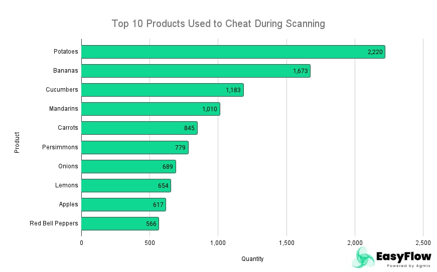 Top 10 Products Used to Cheat During Scanning