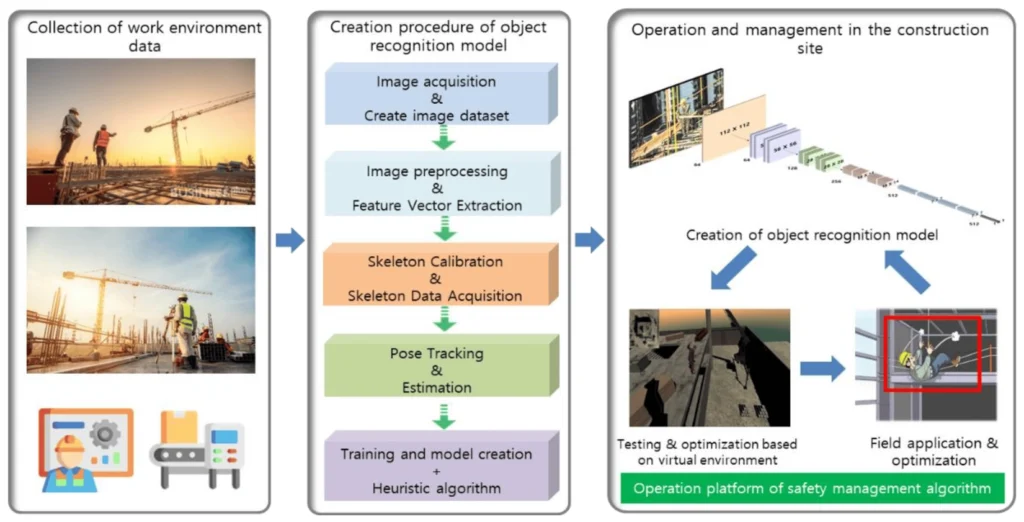CCTV-based image recognition and analysis technology for worker safety